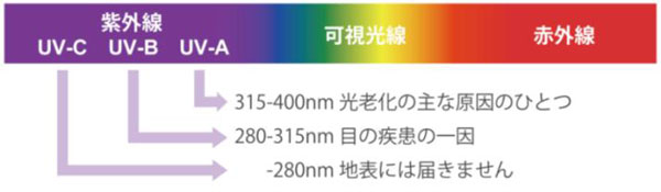 UV-A：315nm～400nmの紫外線。地表に届く紫外線の約95％を占め、肌の表皮を超え、真皮にまで達する。 UV-B：280nm～315nmの紫外線。地表に届く紫外線の約5％を占める。肌の表皮で吸収され、真皮までは到達しないが、UV-Aより強いエネルギーを持つ。 UV-C：280nm未満の紫外線。オゾン層に吸収され、地表には到達しない。 image by メガネトップ