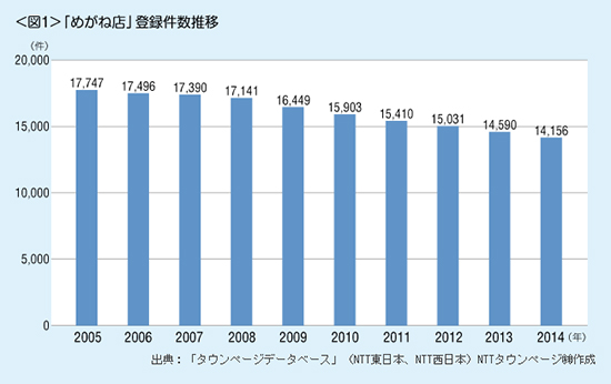 「めがね店」登録件数推移 出典：「タウンページデータベース」（NTT東日本、NTT西日本）NTTタウンページ(株)作成