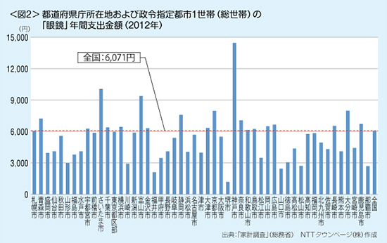 都道府県所在地および政令指定都市1世帯（総世帯）の「眼鏡」年間支出金額（2012年） 出典：「家計調査」（総務省）NTTタウンページ(株)作成