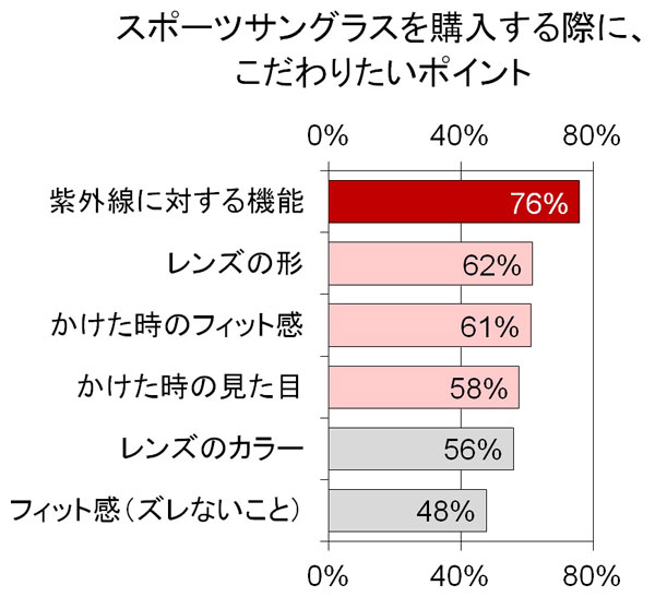 「スポーツサングラスを購入する際に、こだわりたいポイント」 image by オークリージャパン 