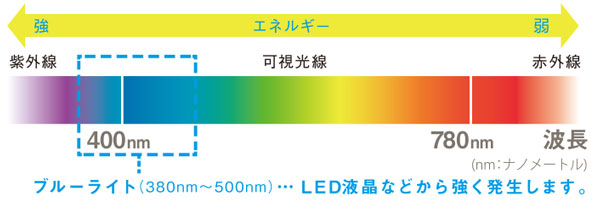 ブルーライトとは、380nm～500nmの青色光のこと。LED液晶などから多く発せられており、エネルギーが強いので、目の負担になりやすい。 image by インターメスティック 【クリックして拡大】