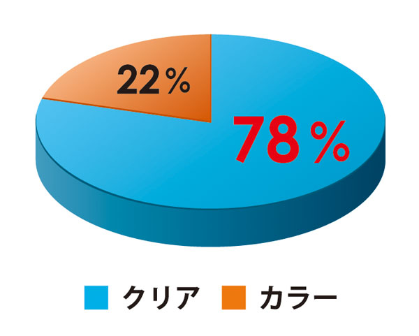 Zoff PC を購入したひとの78％が「クリアタイプ」を選択。自然な見た目を好むひとが多さがうかがえる。 image by インターメスティック 【クリックして拡大】