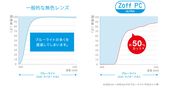 一般的な無色レンズがブルーライトの多くを透過させてしまうのに対し、Zoff PC ULTRA（ゾフ・ピーシー・ウルトラ）は、ブルーライトを約50％カット。 image by インターメスティック 【クリックして拡大】