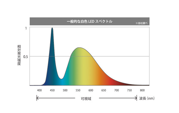 「一般的な白色LEDスペクトル（インターメスティック調べ）」 ブルーライト領域である450nm近辺の光が強いことが分かる。 image by インターメスティック 【クリックして拡大】