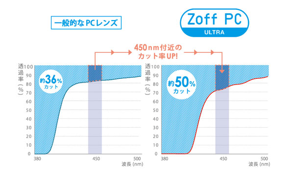 一般的なPCレンズに比べ、Zoff PC ULTRA（ゾフ・ピーシー・ウルトラ）は450nm付近のカット率をアップ。ブルーライトカット率が約50％にグレードアップ。 image by インターメスティック 【クリックまたはタップで拡大】