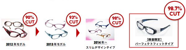 JINS 花粉cut は、花粉カット率が毎年アップしている。