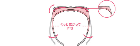 「フレックスカバー」は、レンズの上下にあるクリアカバーが二重構造になっているのがポイント。掛けると頭のカタチに合わせて動くので、しっかりとフィットする。