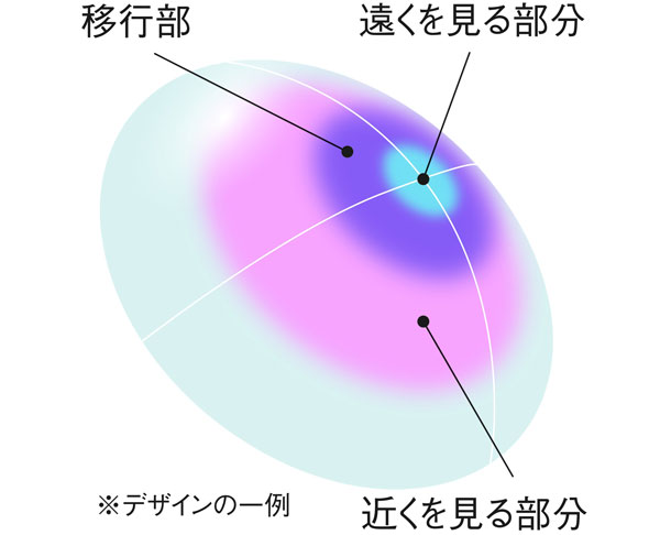 遠近両用コンタクトレンズには、1枚のレンズの中に遠くの度数と近くの度数が配置されている。遠近両用メガネと異なり、視線を移動することなく遠くにも近くにもピントが合うのがポイント。 image by SEED 【クリックまたはタップで拡大】