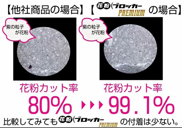 メガネスーパーが実施した他社の花粉対策用メガネとの比較結果。他社の花粉対策用メガネが花粉カット率80％に対して、花粉ブロッカー Premium は花粉カット率99.1％。 image by メガネスーパー 【クリックまたはタップで拡大】