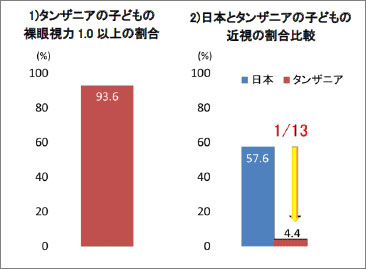 （左）タンザニアの子どもの裸眼視力1.0以上の割合。（右）日本とタンザニアの子どもの近視の割合の比較。