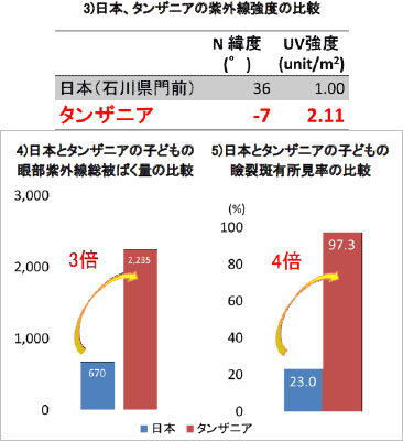 （上）日本、タンザニアの紫外線強度の比較。（下左）日本とタンザニアの子どもの眼部紫外線総被ばく量の比較。（下右）日本とタンザニアの子どもの瞼裂斑有所見率の比較。