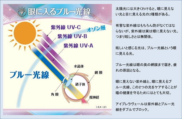 ブルー光線とは、文字通り青い光のこと。まぶしさを感じさせるだけでなく、目の奥の網膜まで届き、目の疲れの原因にもなる。eyebrella（アイブレラ）のサングラスは、紫外線とブルー光線をダブルでブロック。 image by SUPLUS 【拡大】