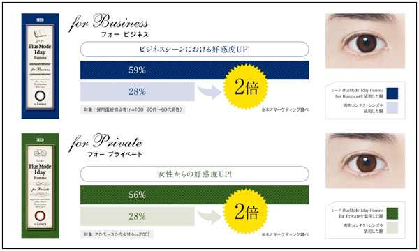 20代～60代の男性採用面接担当者100名に聞いたところ、「フォー ビジネス」の好感度は、透明コンタクトレンズの約2倍。また、20代～30代の女性200人へ聞いたところ、「フォー プライベート」の好感度は、透明コンタクトレンズの約2倍。 image by SEED 【拡大】