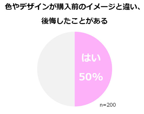 カラコン・サークルレンズ購入者の50％が「色やデザインが購入前のイメージと違い、後悔したことがある」と回答。 image by HOYA