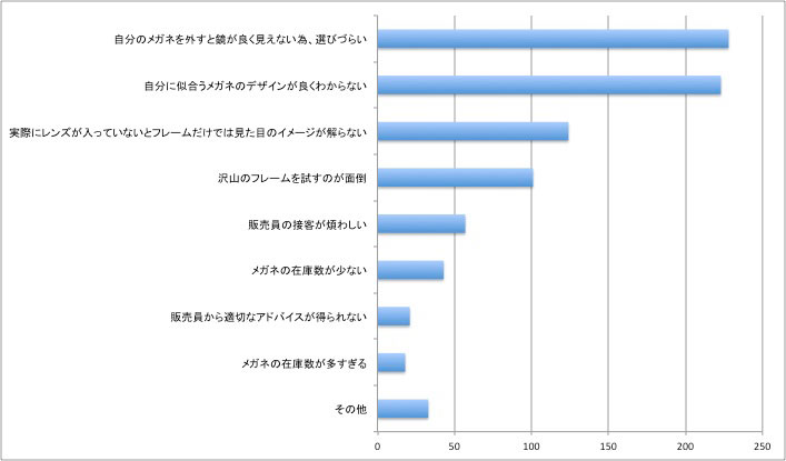 調査結果　設問「店頭でメガネを試着する際に困る事は何ですか」（複数回答） image by モーションポートレート