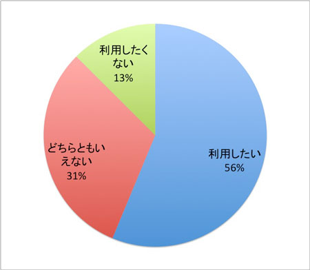 調査結果　設問「メガネ試着シミュレーターに関する興味」 image by モーションポートレート