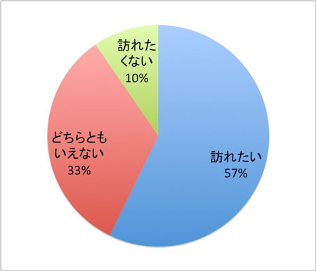 調査結果　設問「メガネシミュレーターがある販売店やECサイトを訪れたいか」 image by モーションポートレート