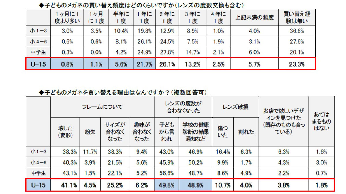 15歳以下の子どもが対象 メガネレンズの度数交換が1年間無料 Zoff ゾフ のサポートプログラム Zoff U 15 メガネ店最新情報 Glafas グラファス メガネ サングラス総合情報サイト