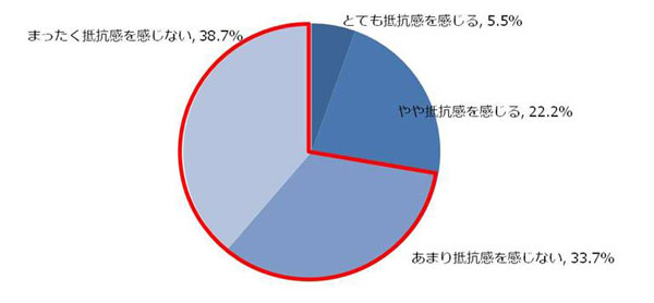 「あなたはご自身が「老眼」であることをご家族や職場など周りに公開することに抵抗感を感じますか?」 「全く抵抗感を感じない」:38.7% 「あまり抵抗感を感じない」:33.7% 「やや抵抗感を感じる」:22.2% 「とても抵抗感を感じる」:5.5% image by クリエイティブサーベイ 「あなたはご自身が「老眼」であることをご家族や職場など周りに公開することに抵抗感を感じますか?」 「全く抵抗感を感じない」:38.7% 「あまり抵抗感を感じない」:33.7% 「やや抵抗感を感じる」:22.2% 「とても抵抗感を感じる」:5.5% image by クリエイティブサーベイ