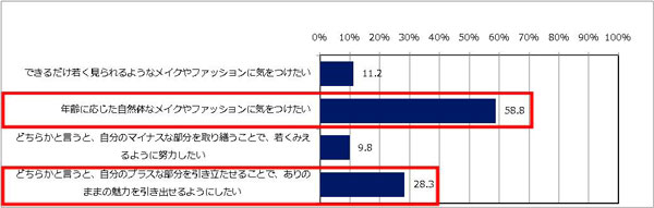 「あなたは年齢を重ねる中で、自分の外見にどのように向き合いたいと思いますか?考えに近いものを選択してください。」 「できるだけ若く見られるようなメイクやファッションに気をつけたい」:11.2% 「年齢に応じた自然体なメイクやファッションに気をつけたい」:58.8% 「どちらかと言うと、自分のマイナスな部分を取り繕うことで、若くみえるように努力したい」:9.8% 「どちらかと言うと、自分のプラスな部分を引き立たせることで、ありのままの魅力を引き出せるようにしたい」:28.3% image by クリエイティブサーベイ 「あなたは年齢を重ねる中で、自分の外見にどのように向き合いたいと思いますか?考えに近いものを選択してください。」 「できるだけ若く見られるようなメイクやファッションに気をつけたい」:11.2% 「年齢に応じた自然体なメイクやファッションに気をつけたい」:58.8% 「どちらかと言うと、自分のマイナスな部分を取り繕うことで、若くみえるように努力したい」:9.8% 「どちらかと言うと、自分のプラスな部分を引き立たせることで、ありのままの魅力を引き出せるようにしたい」:28.3% image by クリエイティブサーベイ