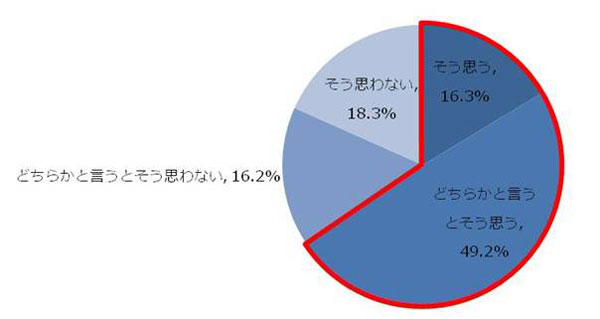 【「老眼」にかわる表現やフレーズがあることで、その症状を受け入れやすくなると思いますか?】 「そう思わない」:18.3% 「どちらかと言うとそう思わない」:16.2% 「どちらかと言うとそう思う」:49.2% 「そう思う」:16.3% image by クリエイティブサーベイ 【「老眼」にかわる表現やフレーズがあることで、その症状を受け入れやすくなると思いますか?】 「そう思わない」:18.3% 「どちらかと言うとそう思わない」:16.2% 「どちらかと言うとそう思う」:49.2% 「そう思う」:16.3% image by クリエイティブサーベイ
