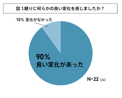 図1：眠りに何らかの良い変化を感じましたか？ 10％：変化がなかった 90％：良い変化があった image by ジェイアイエヌ