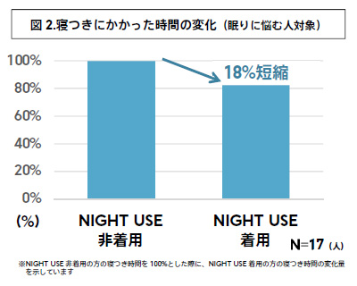 図2：寝つきにかかった時間の変化（眠りに悩む人対象） JINS SCREEN NIGHT USE 非着用を100％とした際に、JINS SCREEN NIGHT USE 着用では18％短縮。 image by ジェイアイエヌ
