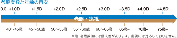 「老眼度数と年齢の目安」 個人差があるものの、一般に必要とされる老眼の度数はS+5.00Dと言われている。 image by アドレンズ ジャパン