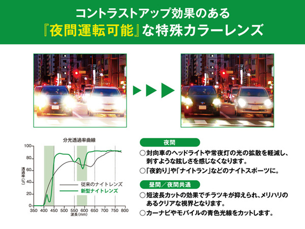 愛眼「With Drive 2（NIGHT & DAY）」は、コントラストアップ効果のある「夜間運転可能」な特殊カラーレンズを採用。チラつきの原因となる短波長（400nm～450nm）と、まぶしさを感じやすい波長（560nm～610nm）を効果的にカットしている。可視光線透過率は夜間運転適合の81％。UV（紫外線）カット率は99.9％。