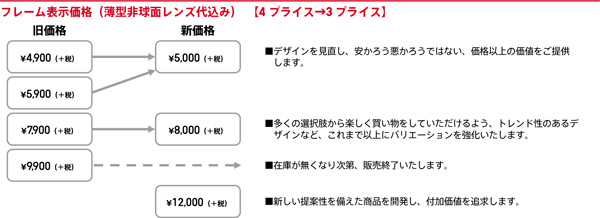 JINS（ジンズ）のフレーム表示価格（薄型非球面レンズ代込み）は、4プライスから3プライスへ。