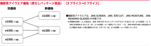 機能性アイウエア（度なしパッケージ商品）は、3プライスから2プライスへ。