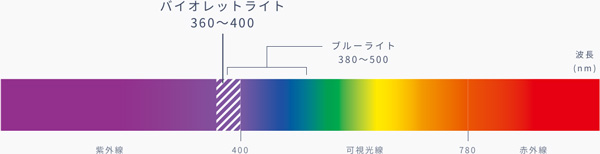 バイオレットライトは、波長360nm～400nmの光。 （出典）JINSこどもレンズ | JINS - 眼鏡（メガネ・めがね）