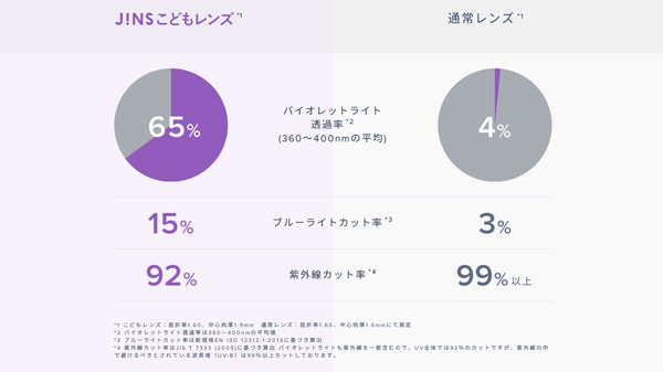 JINS こどもレンズと通常レンズとの比較。