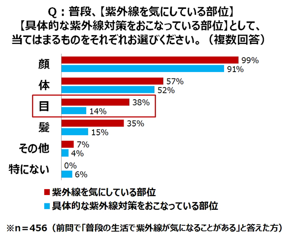 【紫外線を気にしている部位】【具体的な紫外線対策をおこなっている部位】