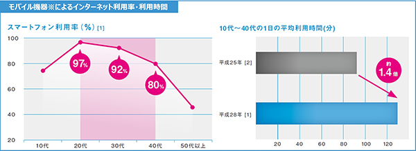 「モバイル機器によるインターネット利用率・利用時間」