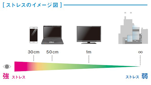 「ストレスのイメージ図」