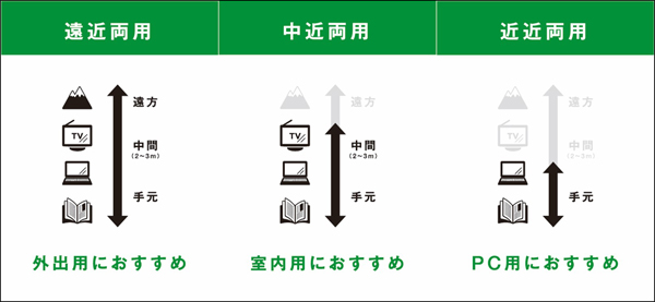 Zoff（ゾフ）の累進レンズの種類