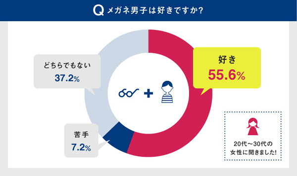 Q.メガネ男子は好きですか？ 「好き」55.6％、「苦手」7.2％、「どちらでもない」37.2％