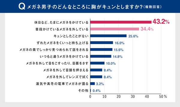 Q.メガネ男子のどんなところに胸がキュンとしますか？（複数回答）