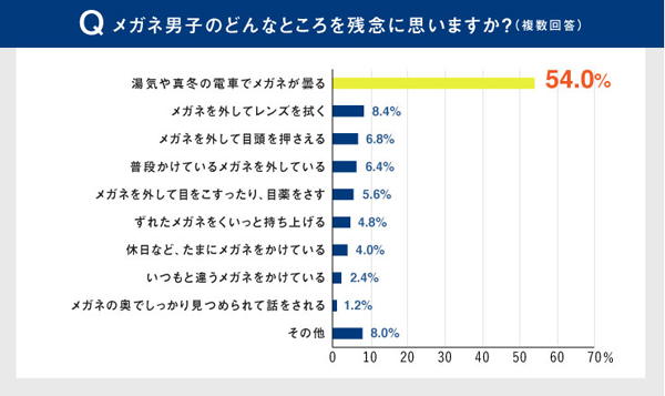 Q.メガネ男子のどんなところを残念に思いますか？（複数回答）