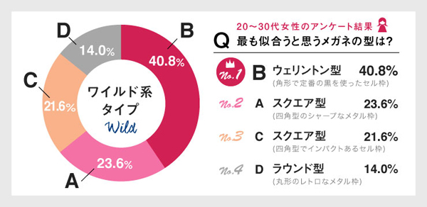 Q.ワイルド系タイプの男性に最も似合うと思うメガネの型は？