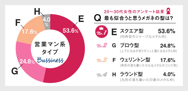 Q.営業マン系タイプの男性に最も似合うと思うメガネの型は？