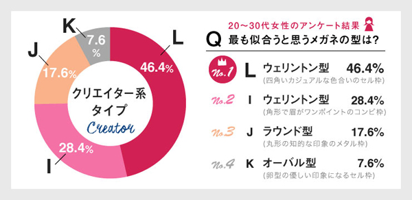 Q.クリエイター系タイプの男性に最も似合うと思うメガネの型は？