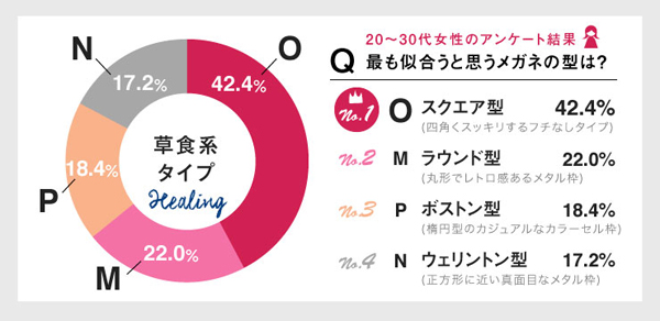 Q.草食系タイプの男性に最も似合うと思うメガネの型は？