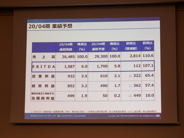  20/04期 業績予想