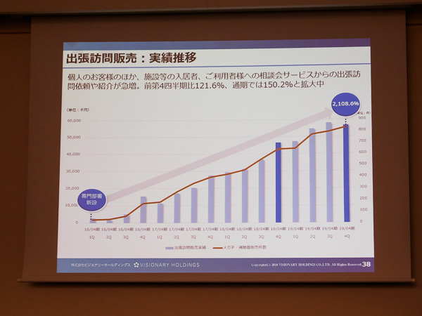 出張訪問販売：実績推移