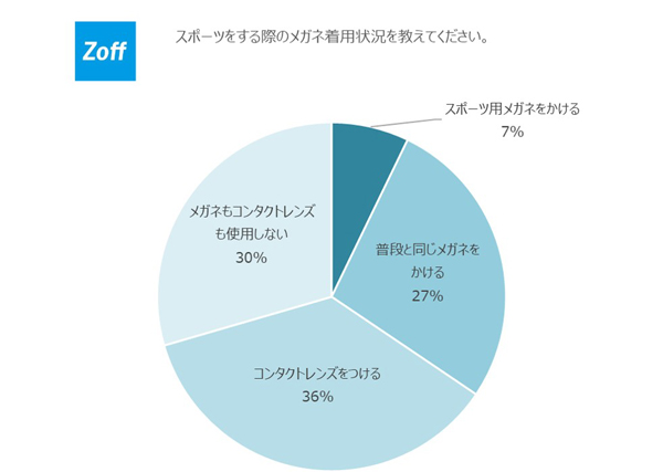 スポーツをする際のメガネ着用状況に関するアンケート調査結果