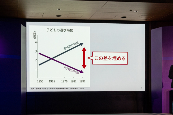 子どもの室内遊び時間と戸外遊び時間の変化を示すグラフ。