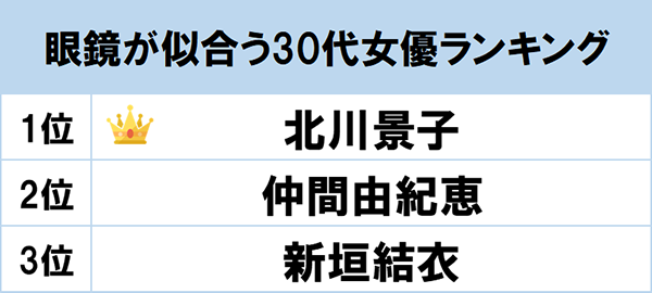 眼鏡が似合う30代女優ランキング 1位：北川景子 2位：仲間由紀恵 3位：新垣結衣