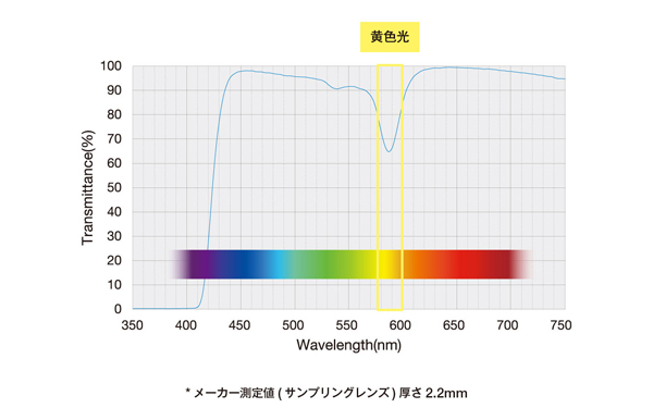 「Zoff イエローカットレンズ」の分光透過率曲線